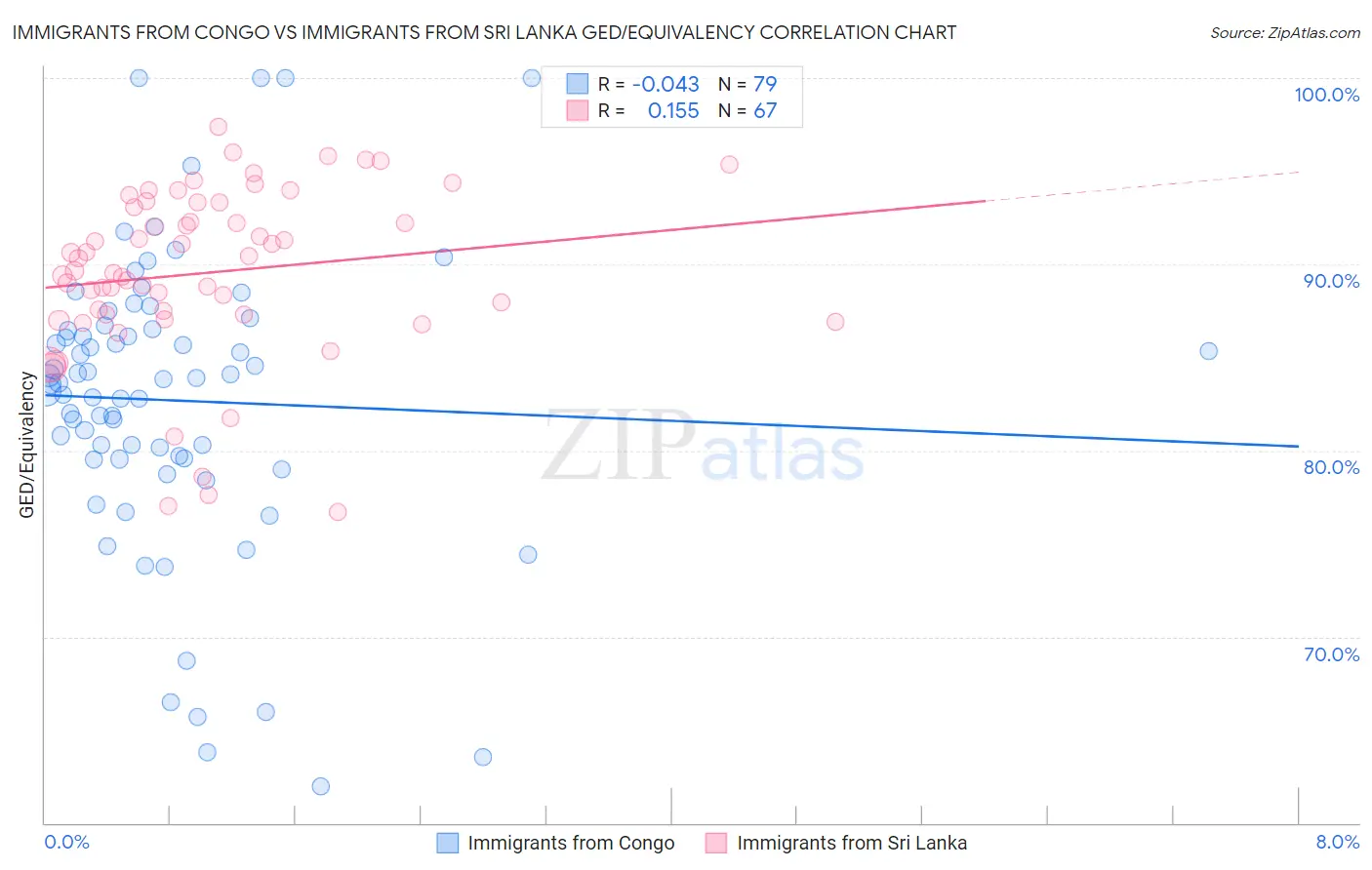 Immigrants from Congo vs Immigrants from Sri Lanka GED/Equivalency