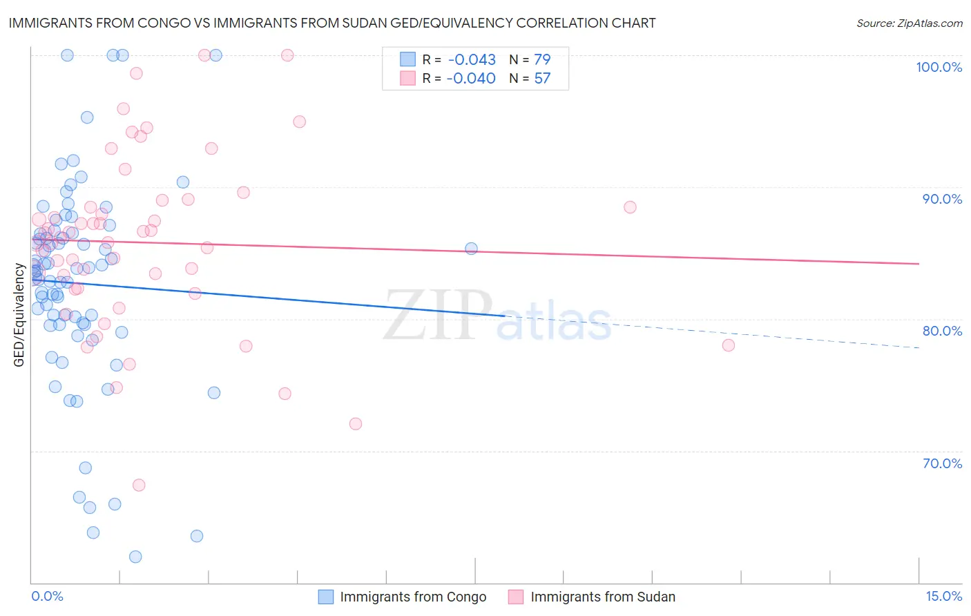 Immigrants from Congo vs Immigrants from Sudan GED/Equivalency
