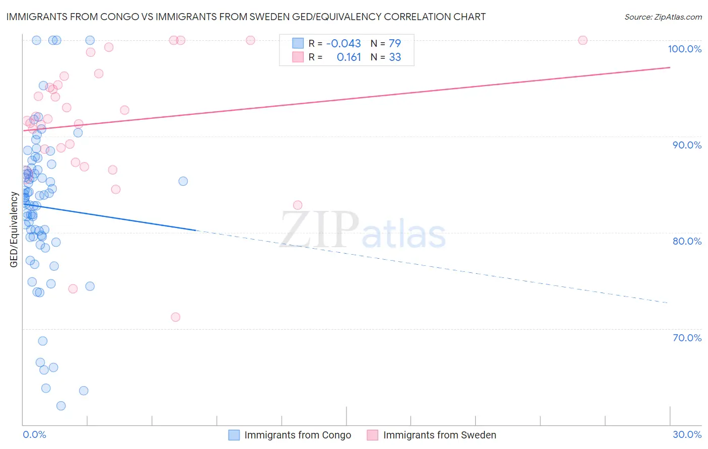 Immigrants from Congo vs Immigrants from Sweden GED/Equivalency