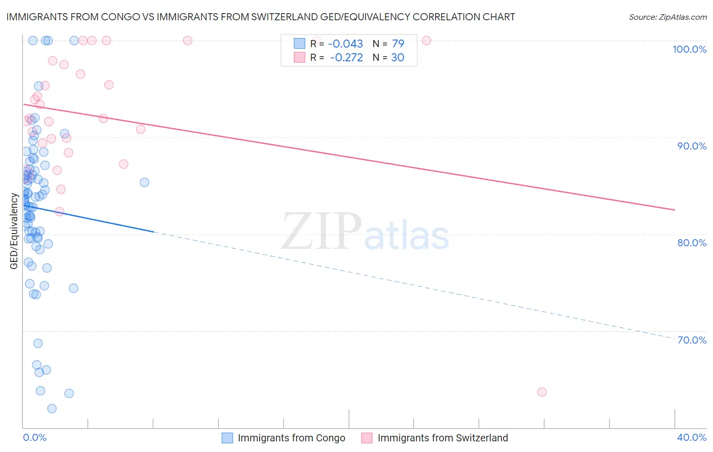 Immigrants from Congo vs Immigrants from Switzerland GED/Equivalency