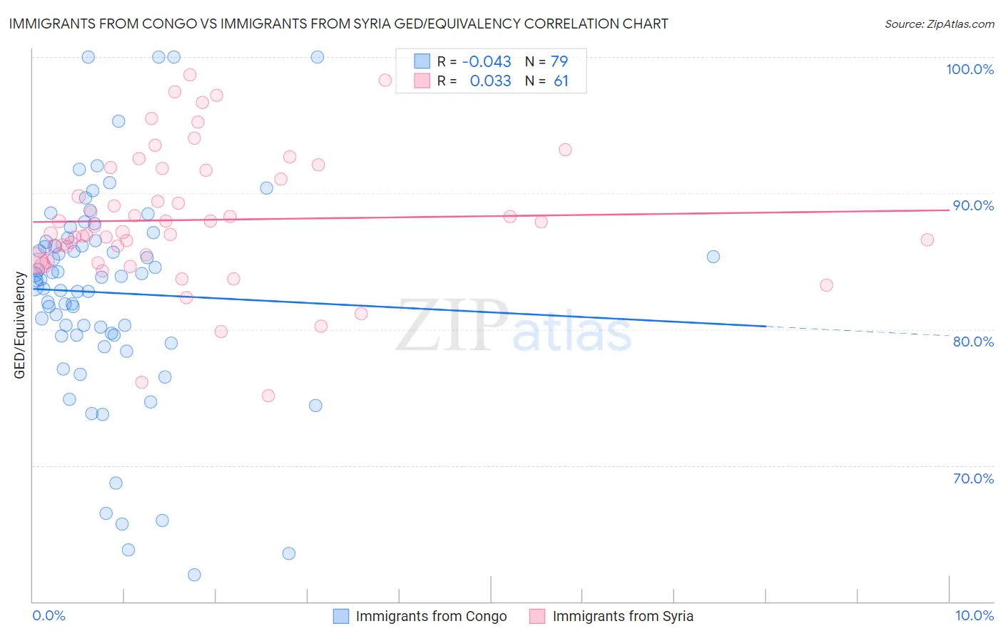 Immigrants from Congo vs Immigrants from Syria GED/Equivalency
