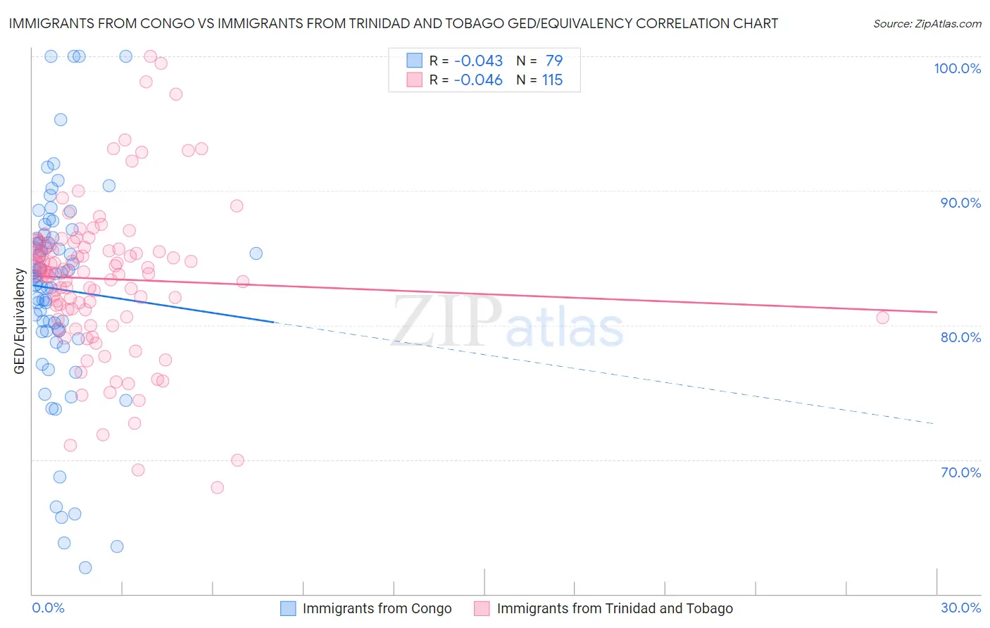 Immigrants from Congo vs Immigrants from Trinidad and Tobago GED/Equivalency
