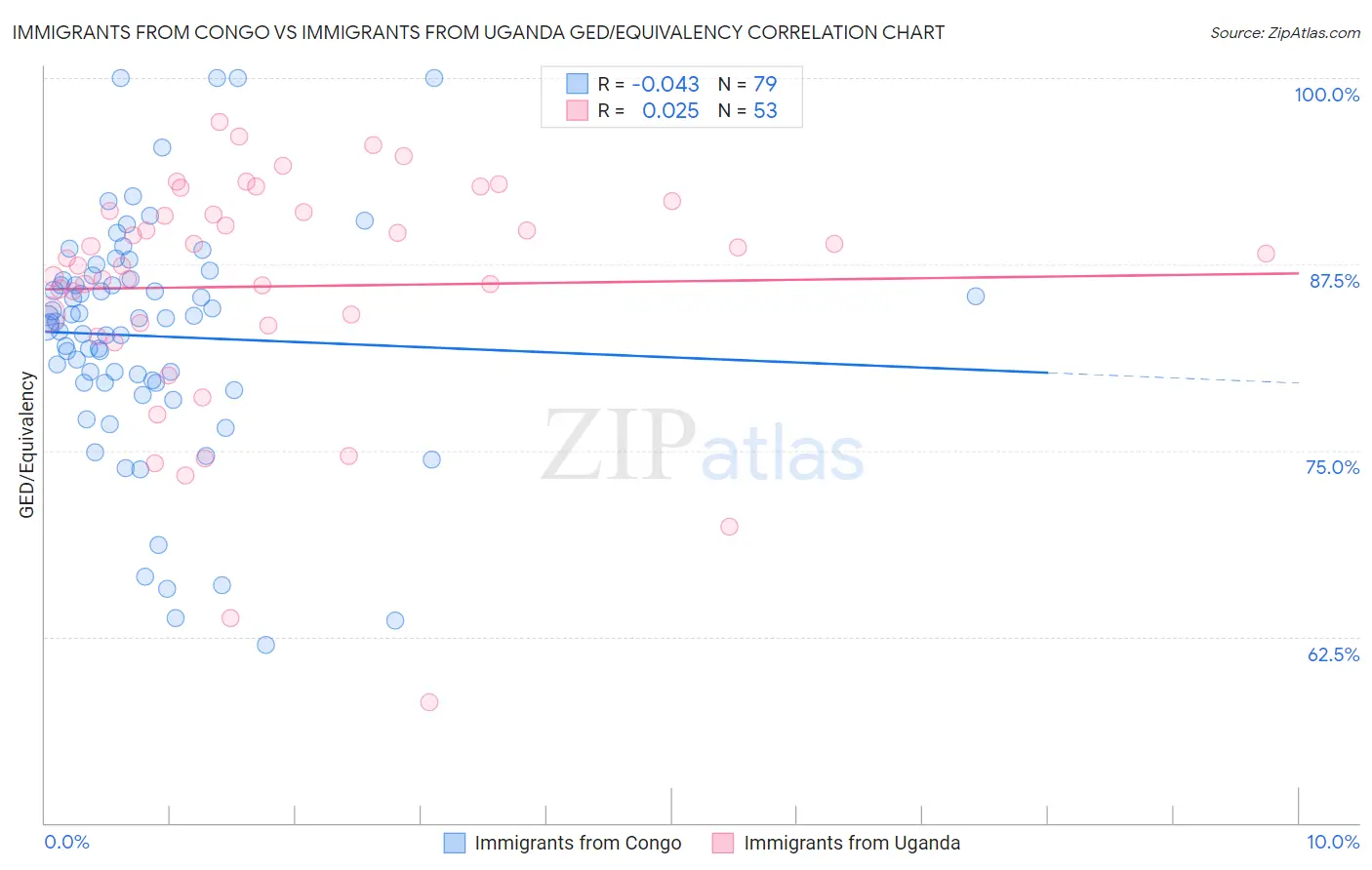Immigrants from Congo vs Immigrants from Uganda GED/Equivalency