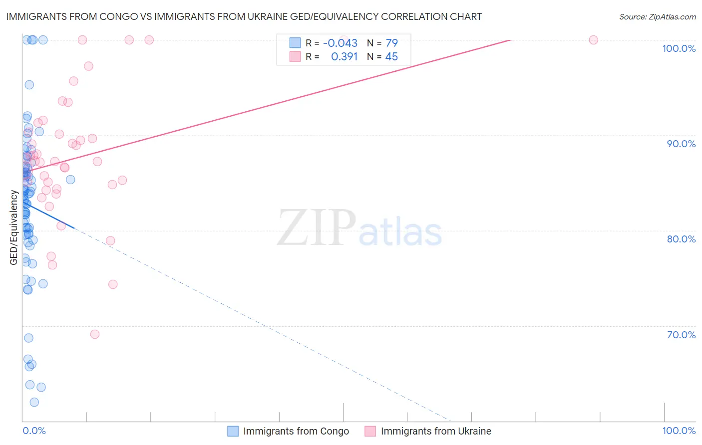 Immigrants from Congo vs Immigrants from Ukraine GED/Equivalency