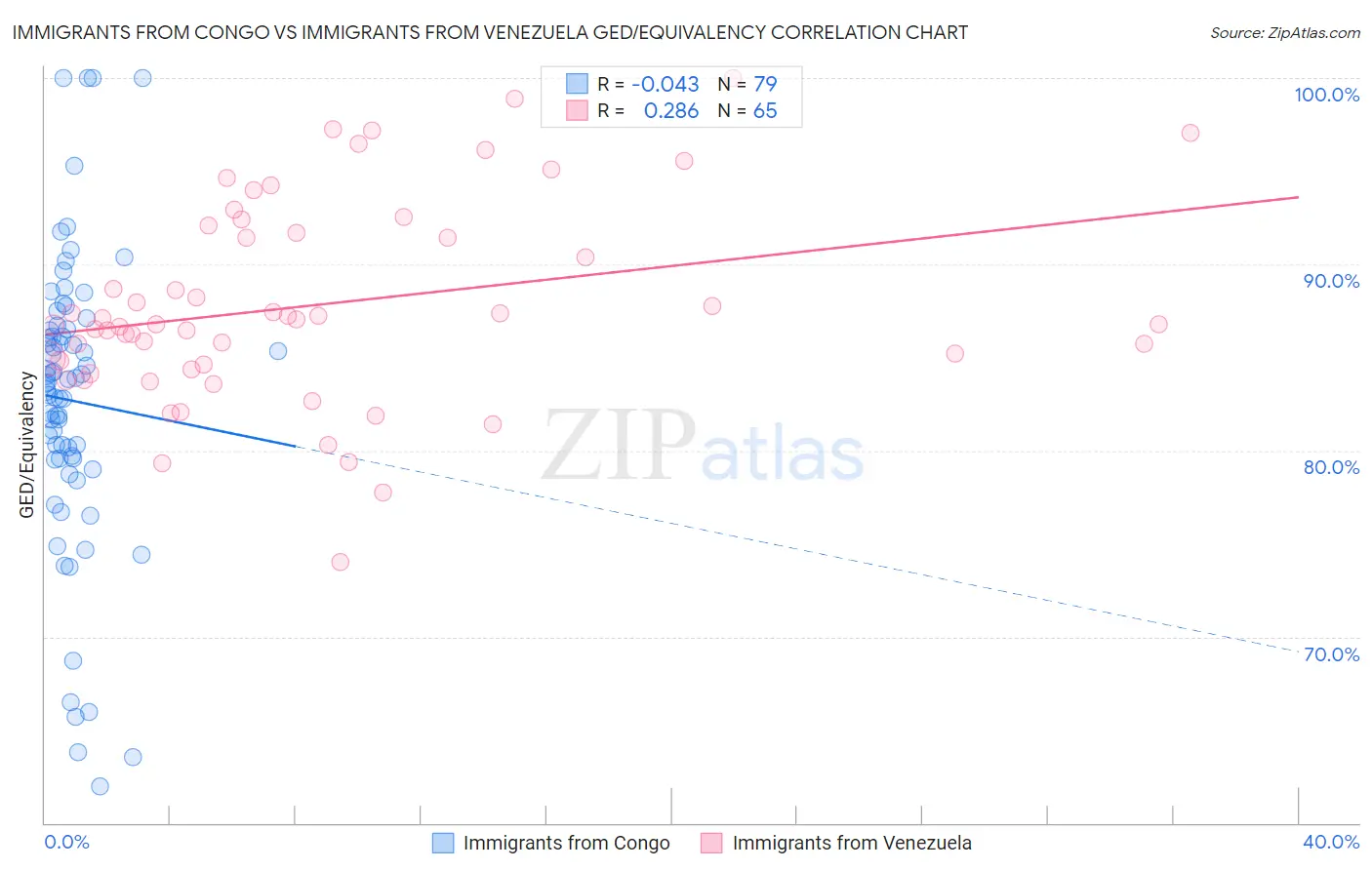 Immigrants from Congo vs Immigrants from Venezuela GED/Equivalency