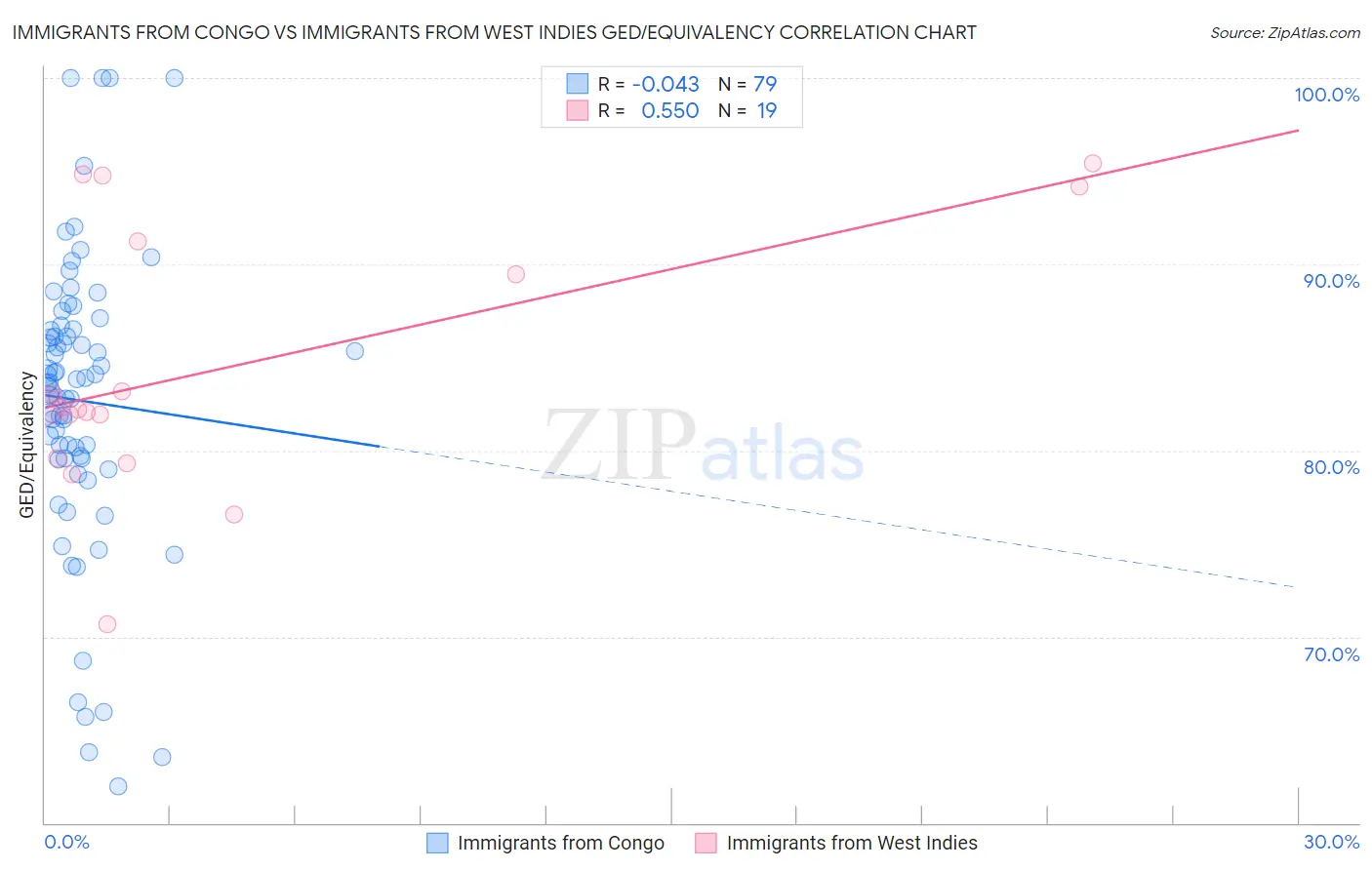 Immigrants from Congo vs Immigrants from West Indies GED/Equivalency