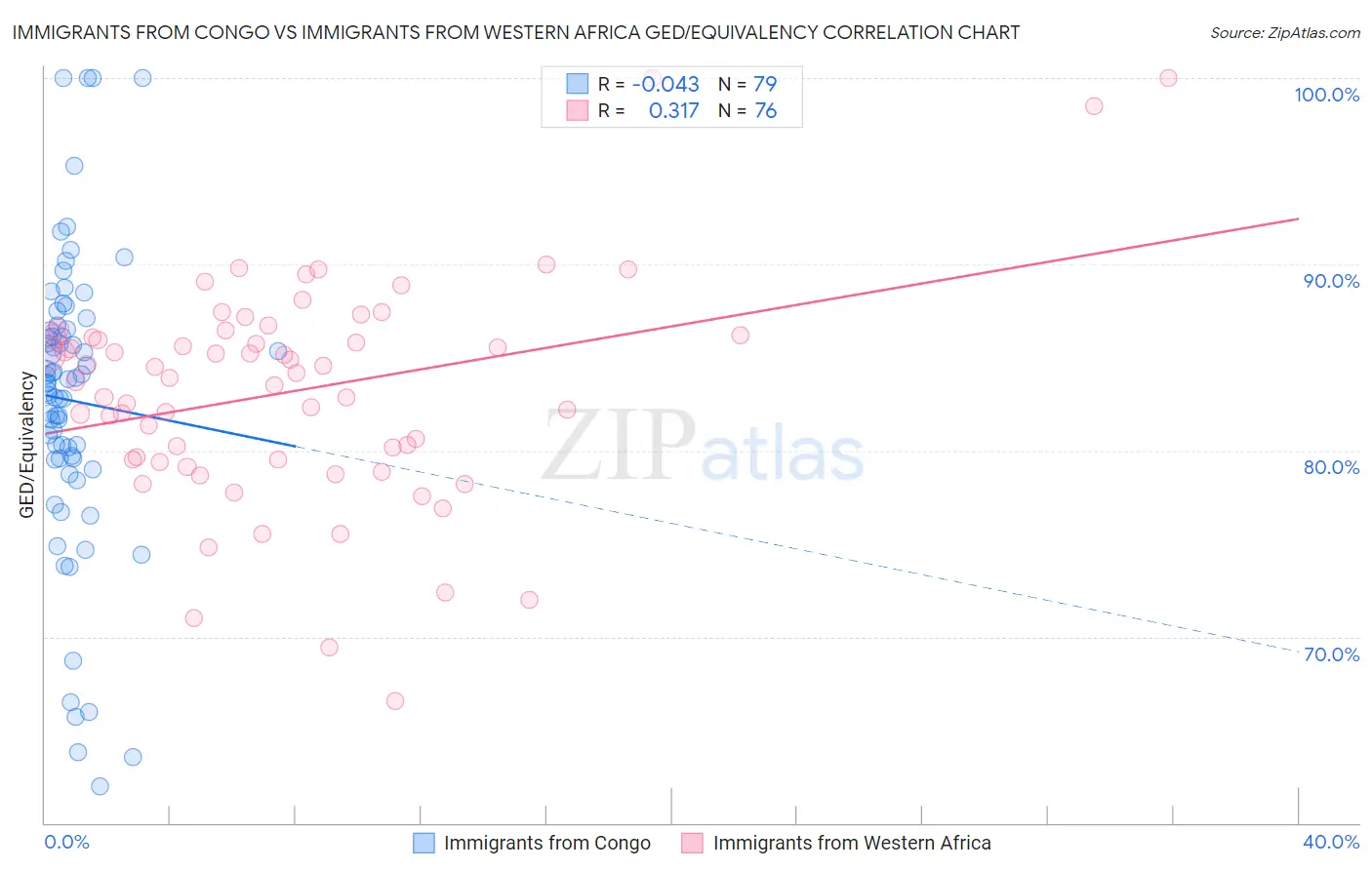 Immigrants from Congo vs Immigrants from Western Africa GED/Equivalency