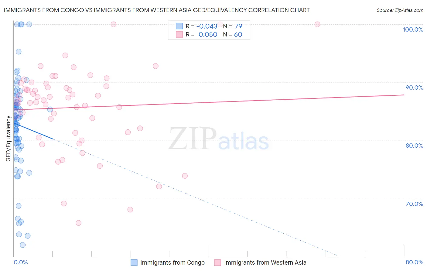 Immigrants from Congo vs Immigrants from Western Asia GED/Equivalency