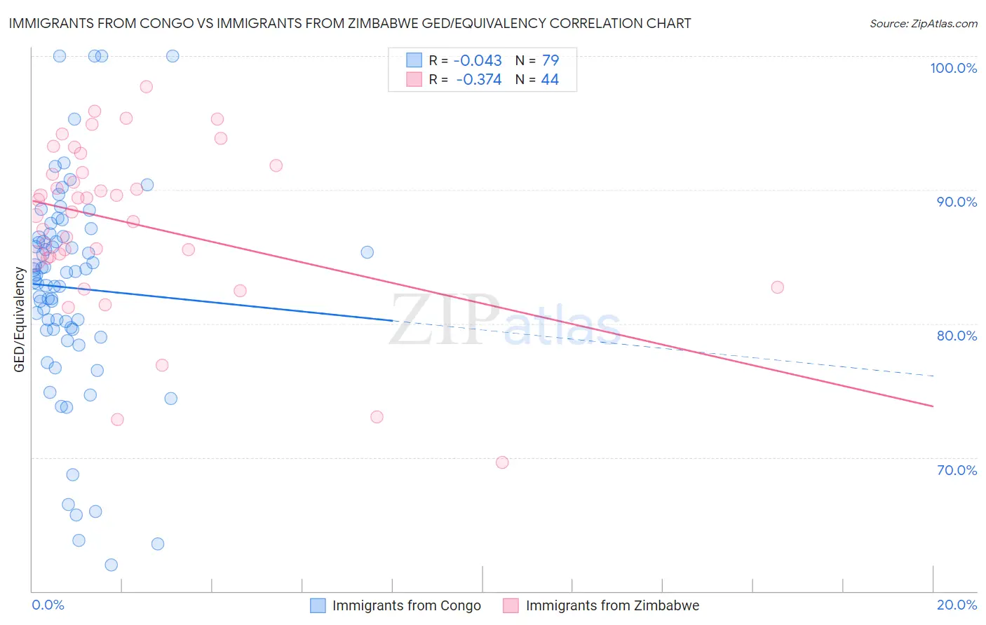 Immigrants from Congo vs Immigrants from Zimbabwe GED/Equivalency