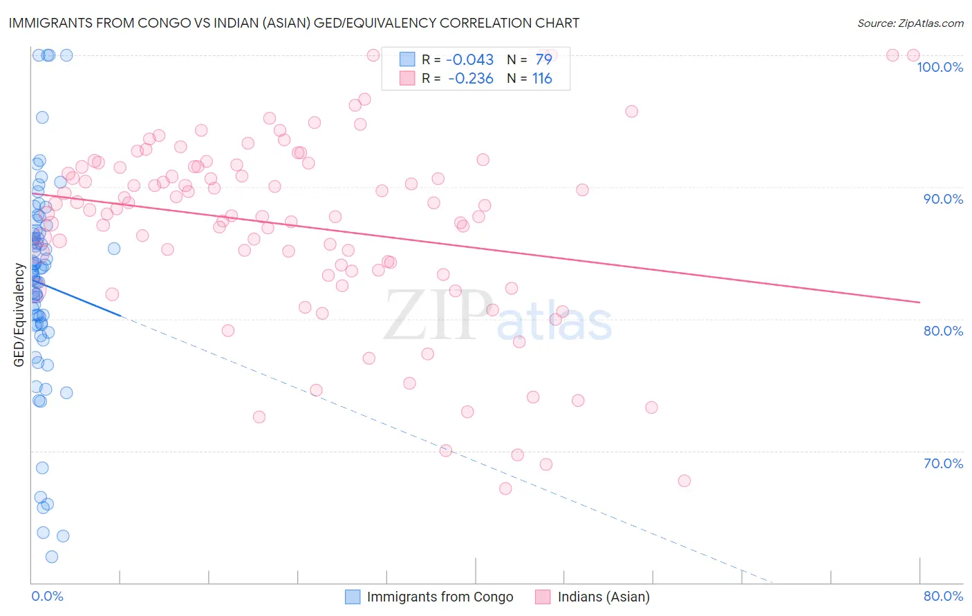 Immigrants from Congo vs Indian (Asian) GED/Equivalency