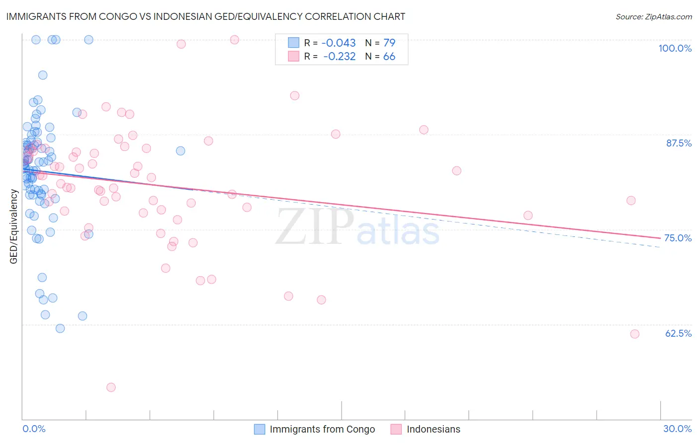 Immigrants from Congo vs Indonesian GED/Equivalency