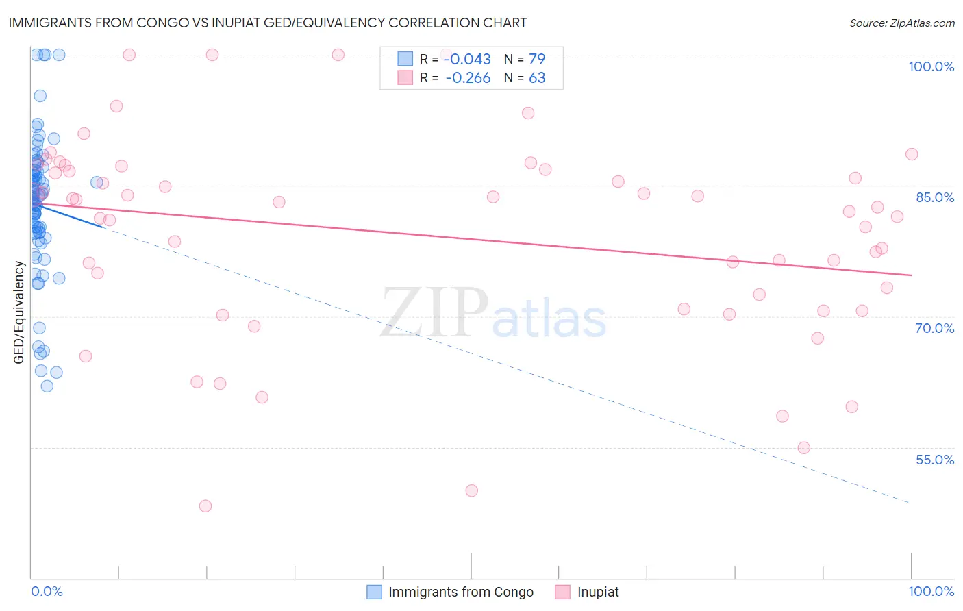 Immigrants from Congo vs Inupiat GED/Equivalency