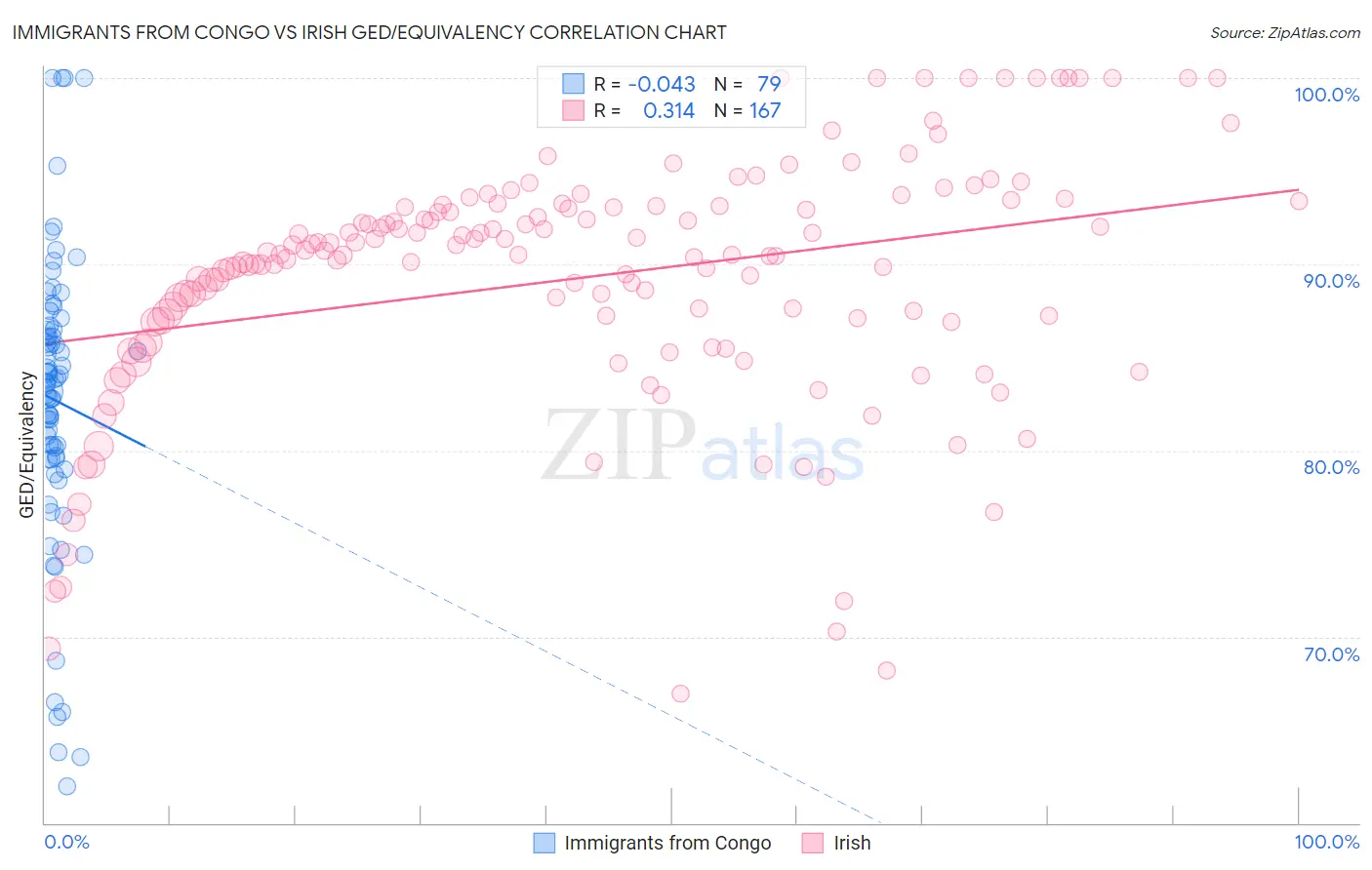 Immigrants from Congo vs Irish GED/Equivalency