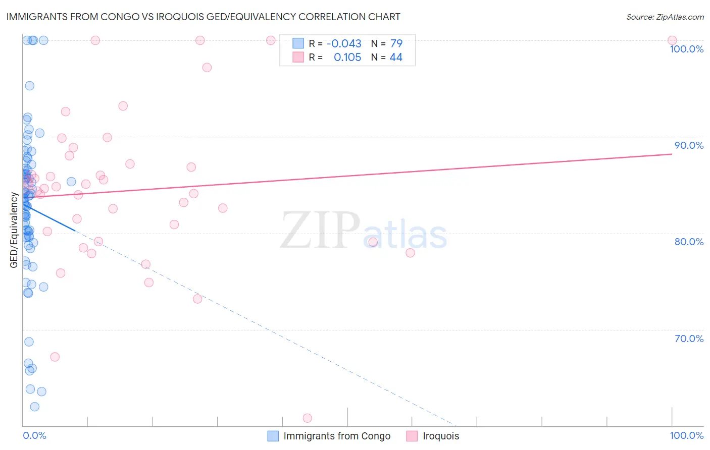 Immigrants from Congo vs Iroquois GED/Equivalency