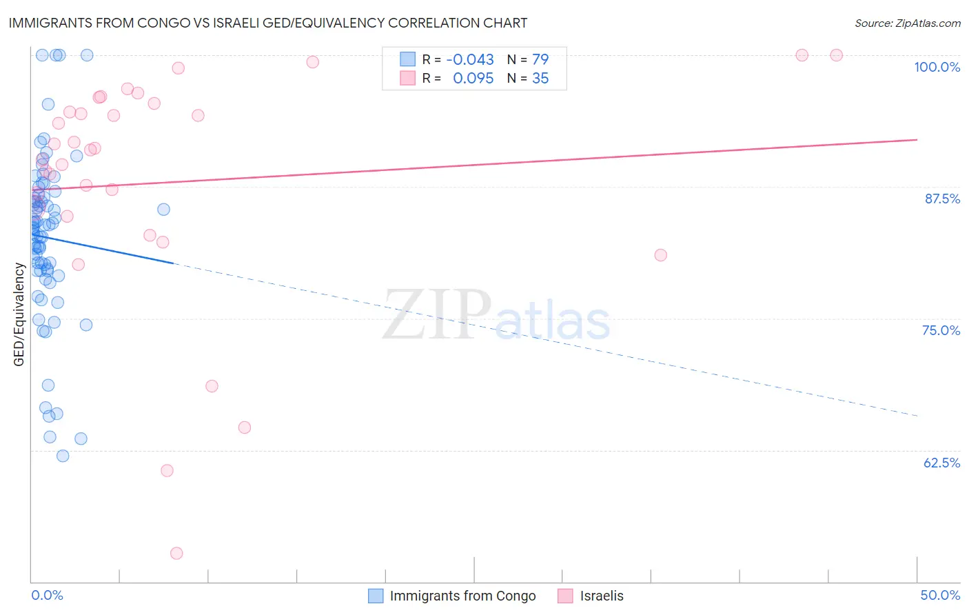 Immigrants from Congo vs Israeli GED/Equivalency