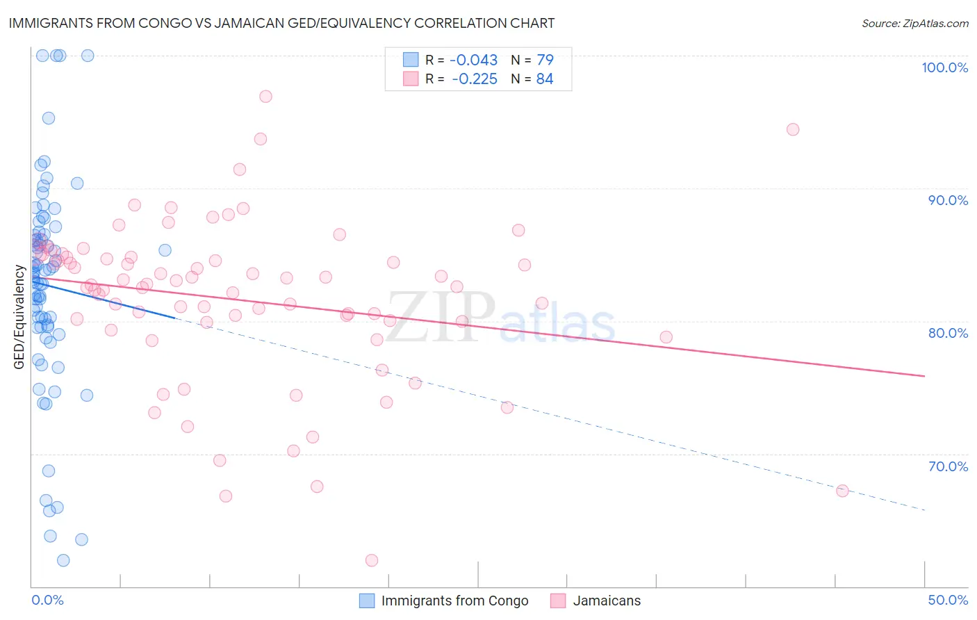 Immigrants from Congo vs Jamaican GED/Equivalency