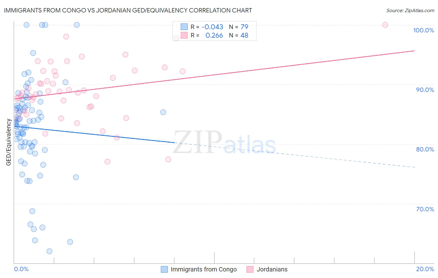 Immigrants from Congo vs Jordanian GED/Equivalency