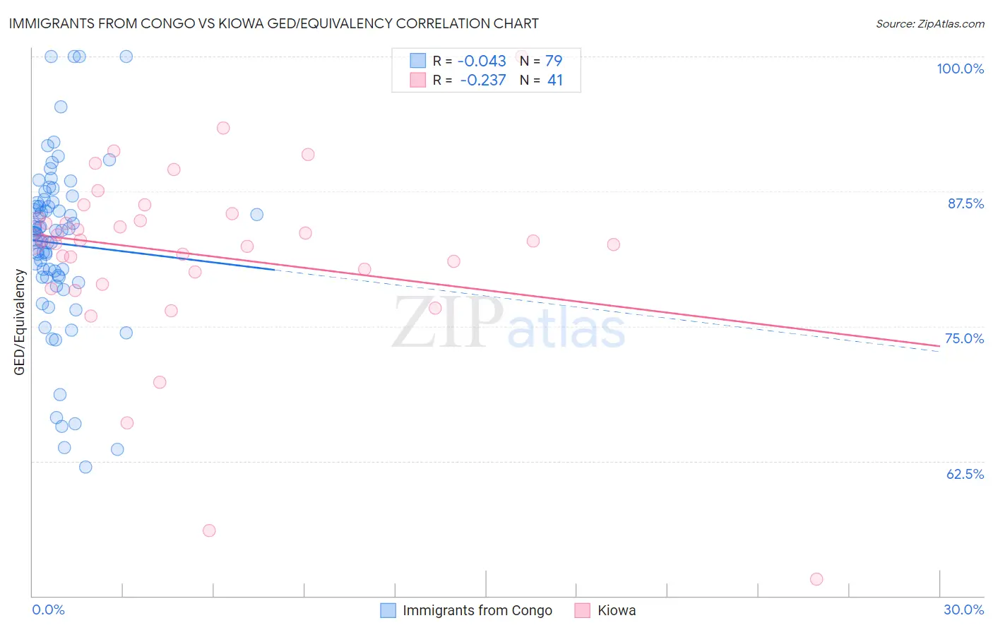 Immigrants from Congo vs Kiowa GED/Equivalency