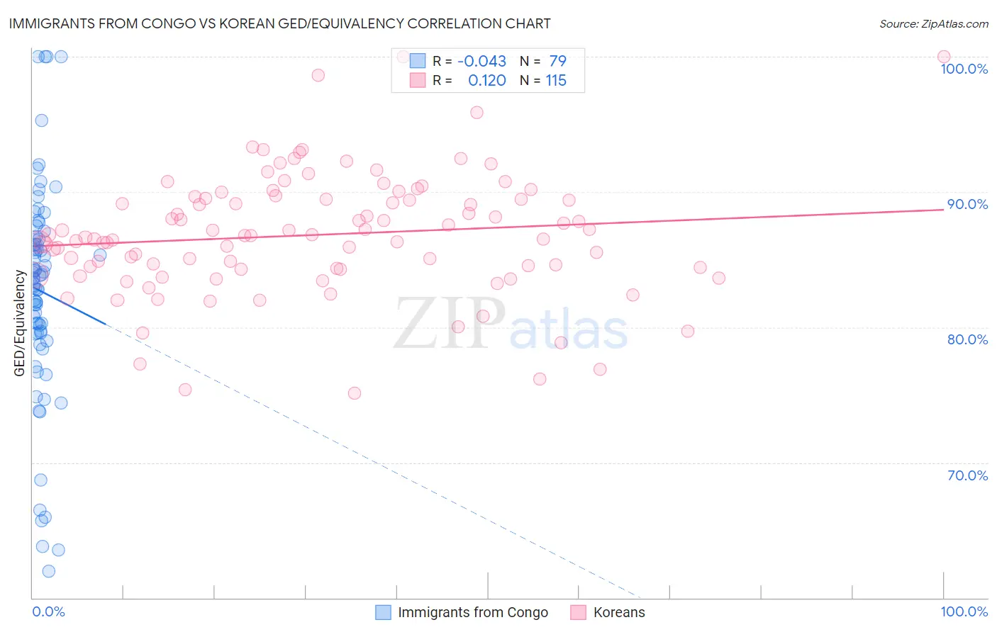Immigrants from Congo vs Korean GED/Equivalency