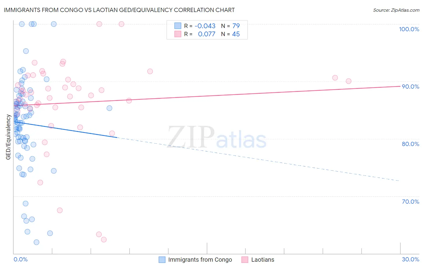 Immigrants from Congo vs Laotian GED/Equivalency