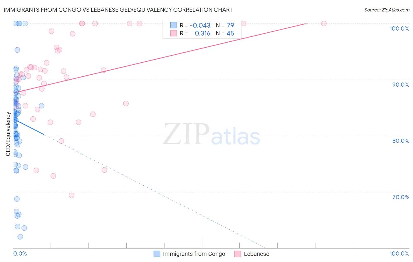 Immigrants from Congo vs Lebanese GED/Equivalency