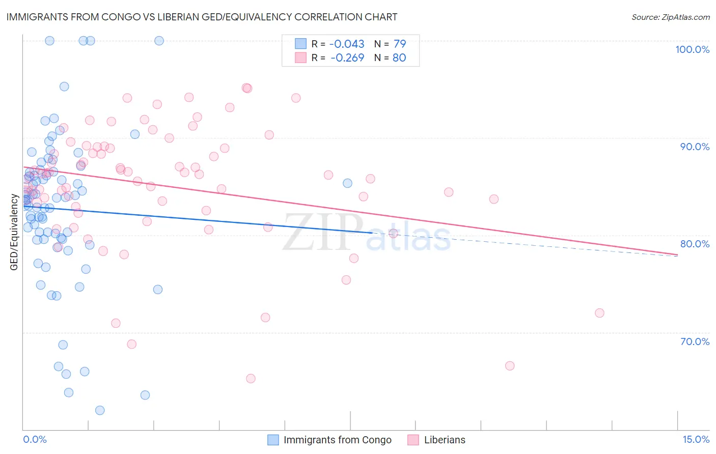 Immigrants from Congo vs Liberian GED/Equivalency