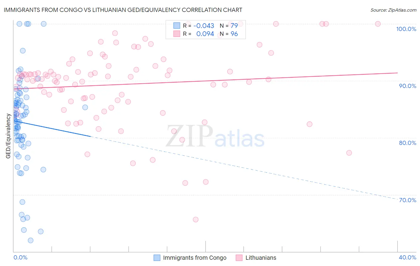 Immigrants from Congo vs Lithuanian GED/Equivalency