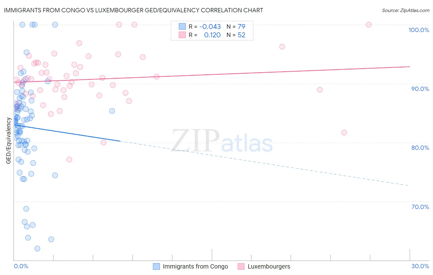 Immigrants from Congo vs Luxembourger GED/Equivalency