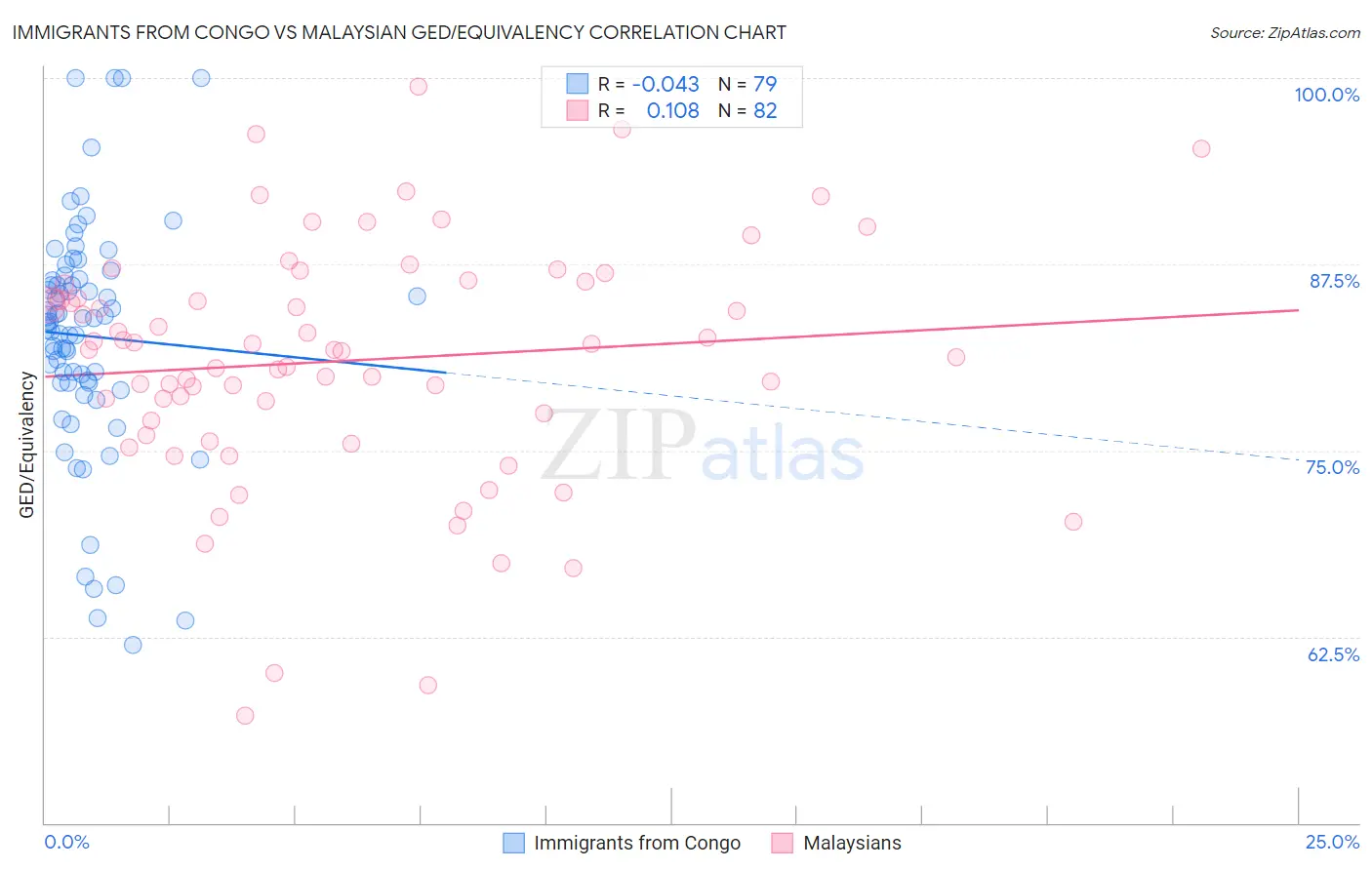 Immigrants from Congo vs Malaysian GED/Equivalency