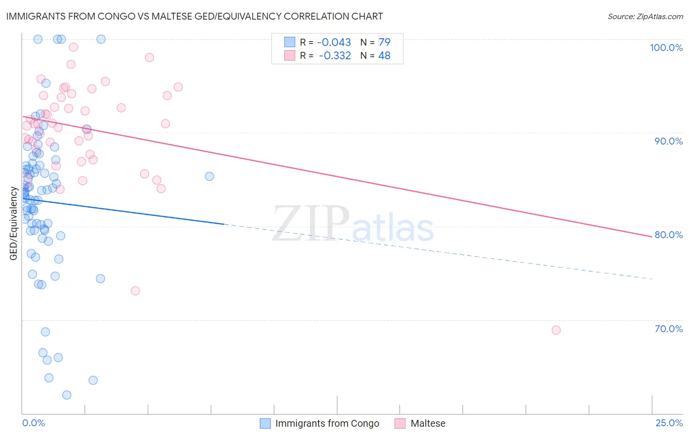 Immigrants from Congo vs Maltese GED/Equivalency