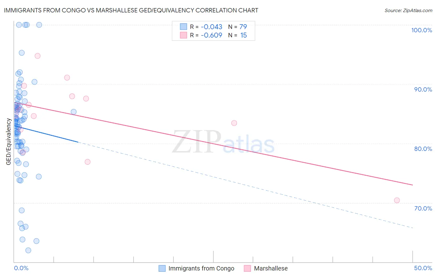 Immigrants from Congo vs Marshallese GED/Equivalency
