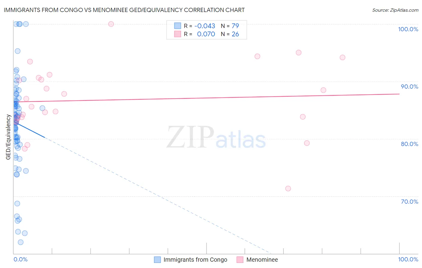 Immigrants from Congo vs Menominee GED/Equivalency