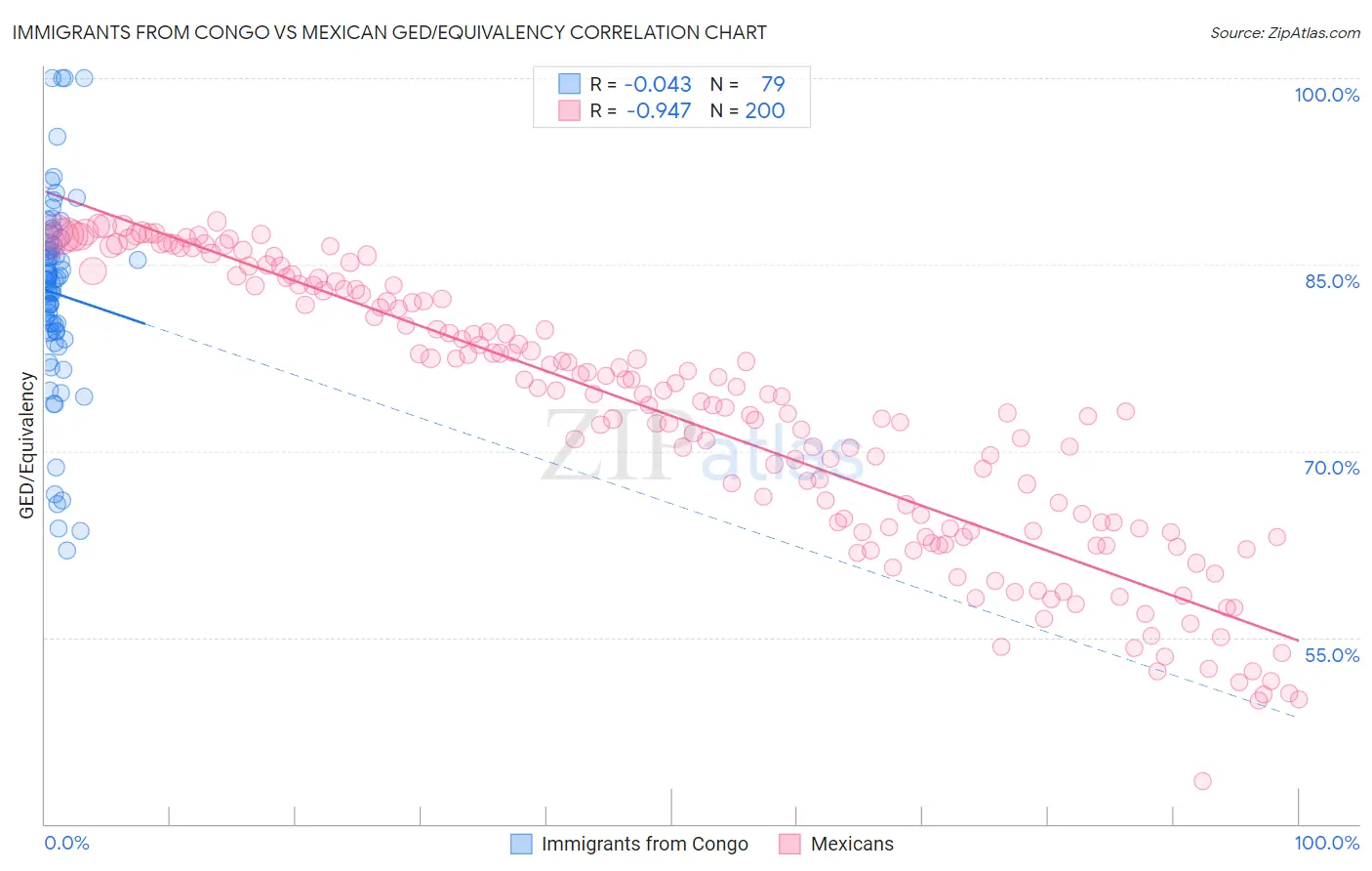 Immigrants from Congo vs Mexican GED/Equivalency