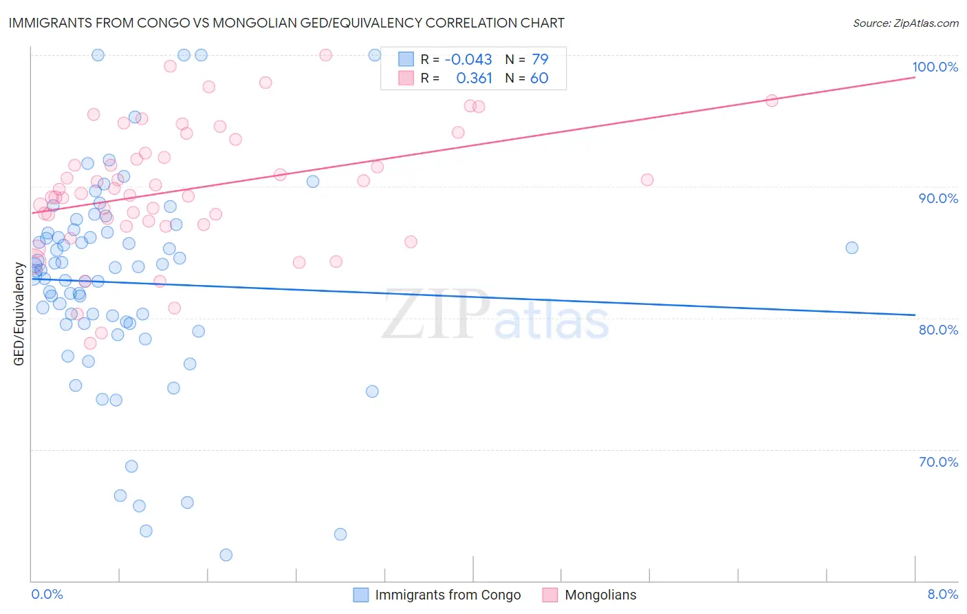 Immigrants from Congo vs Mongolian GED/Equivalency