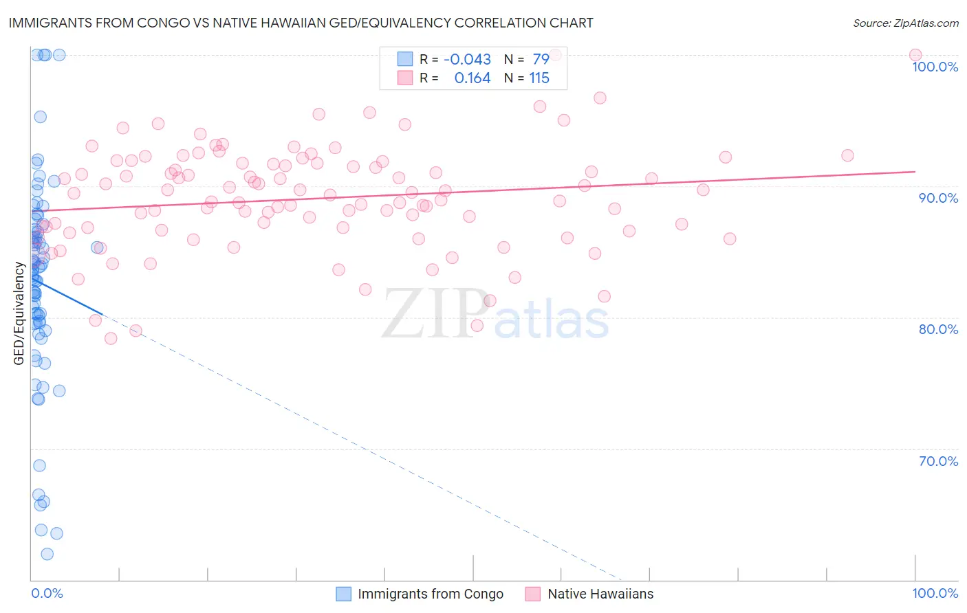 Immigrants from Congo vs Native Hawaiian GED/Equivalency