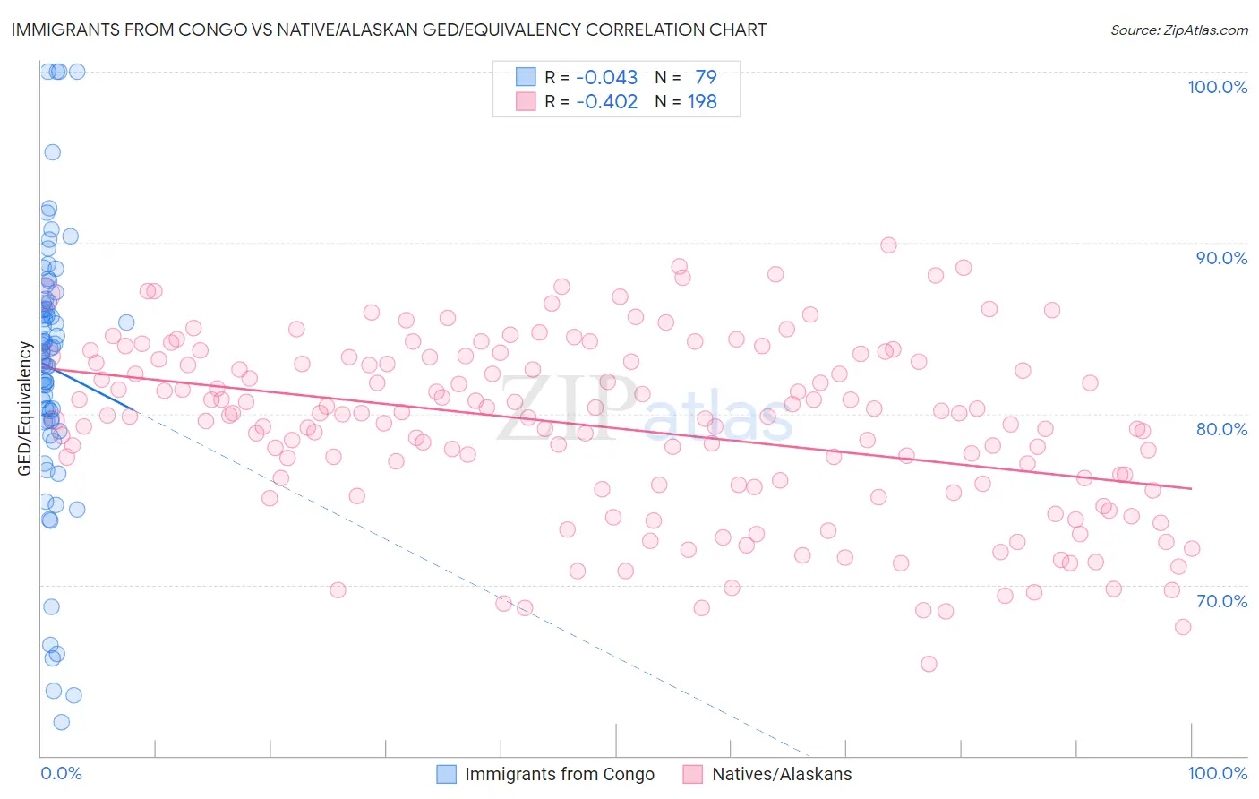 Immigrants from Congo vs Native/Alaskan GED/Equivalency