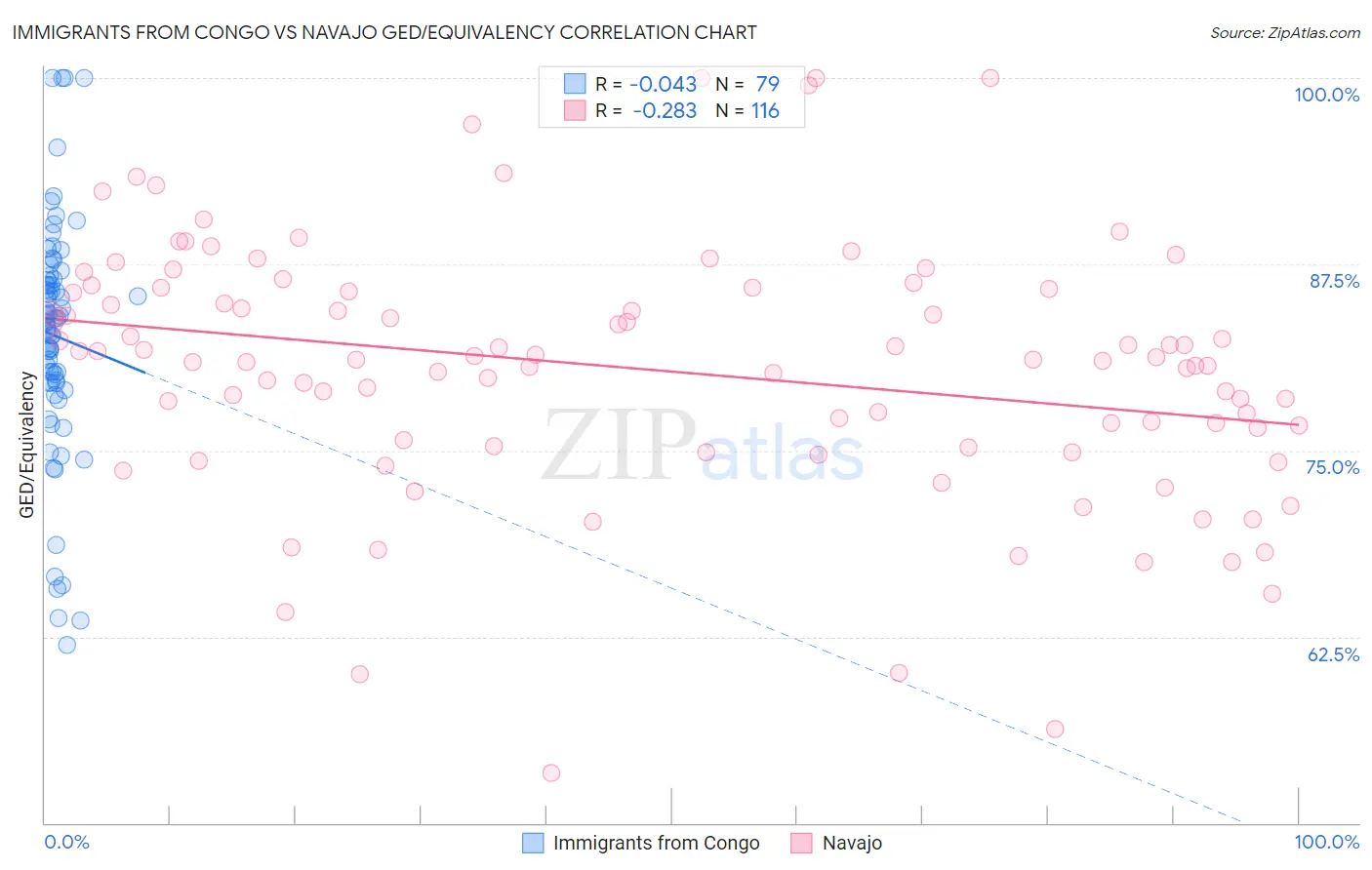 Immigrants from Congo vs Navajo GED/Equivalency