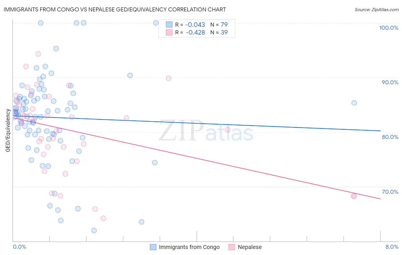 Immigrants from Congo vs Nepalese GED/Equivalency