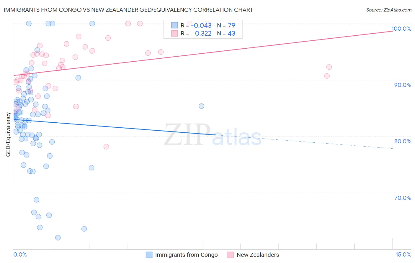 Immigrants from Congo vs New Zealander GED/Equivalency