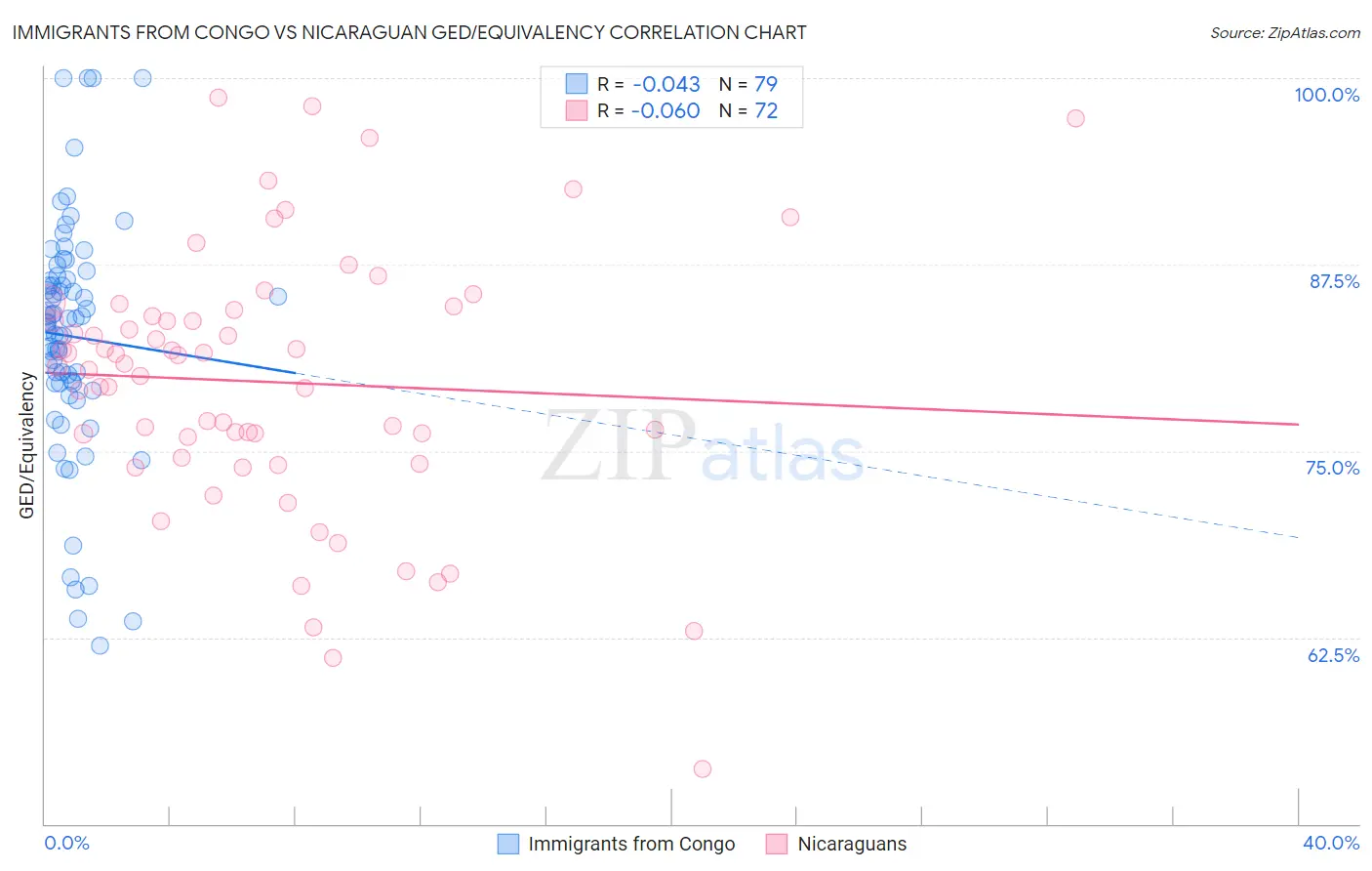 Immigrants from Congo vs Nicaraguan GED/Equivalency