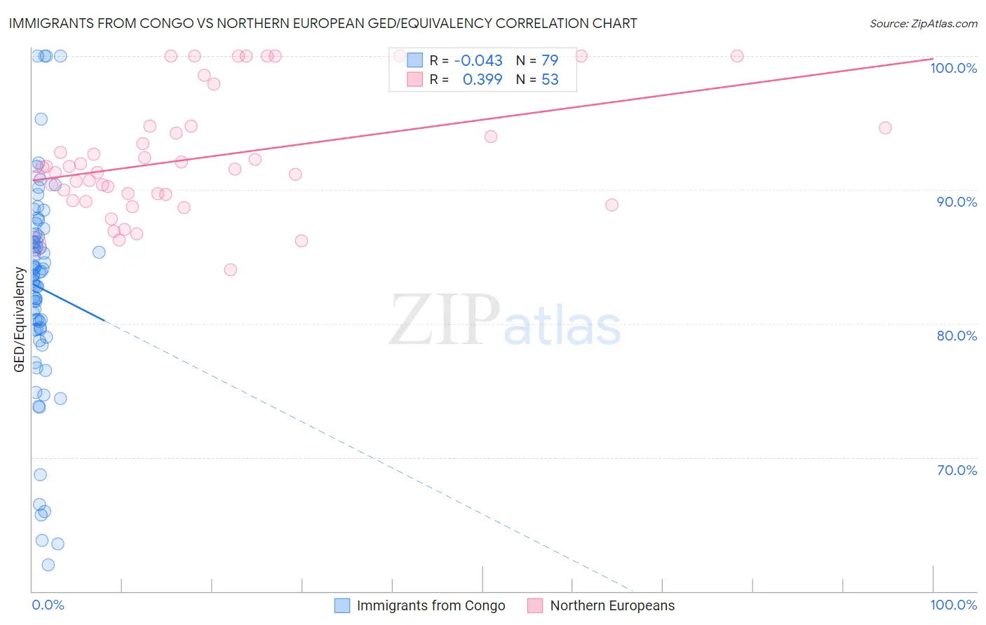 Immigrants from Congo vs Northern European GED/Equivalency