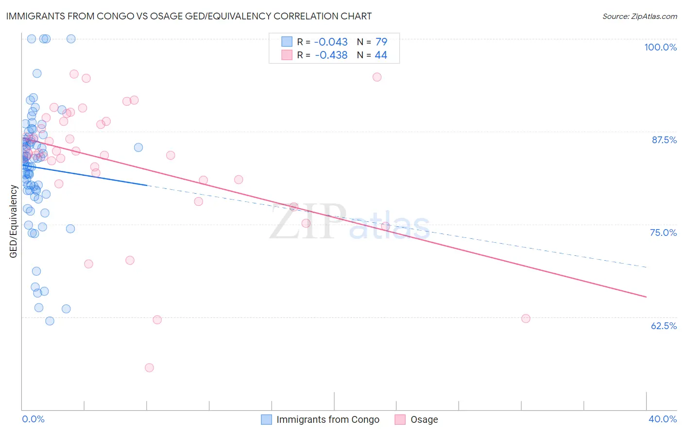 Immigrants from Congo vs Osage GED/Equivalency