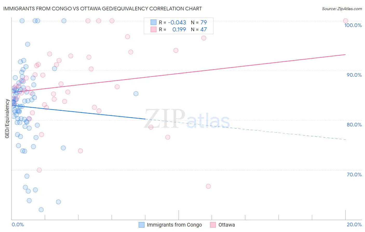 Immigrants from Congo vs Ottawa GED/Equivalency