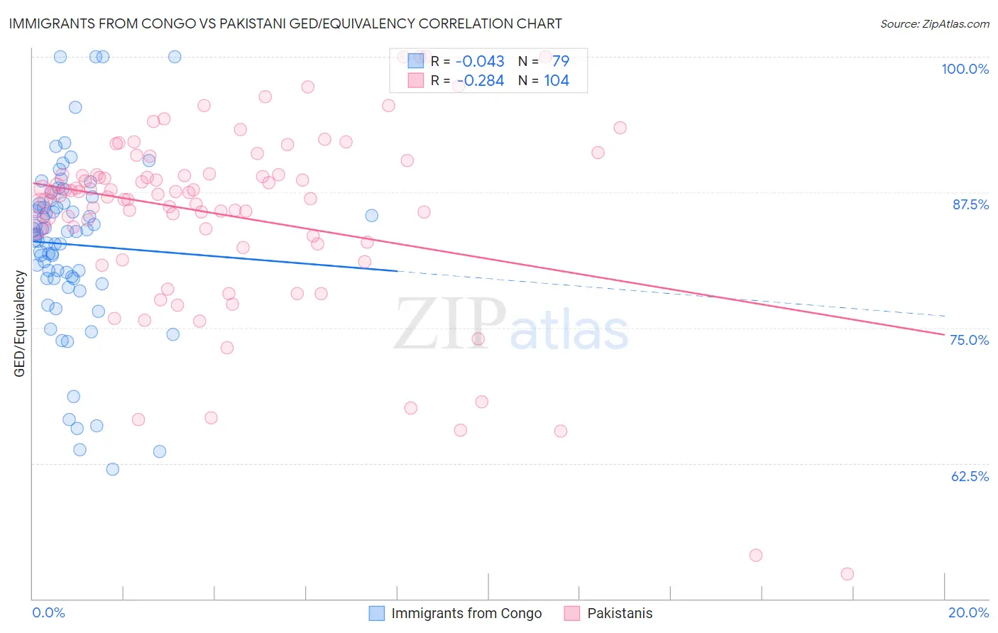 Immigrants from Congo vs Pakistani GED/Equivalency