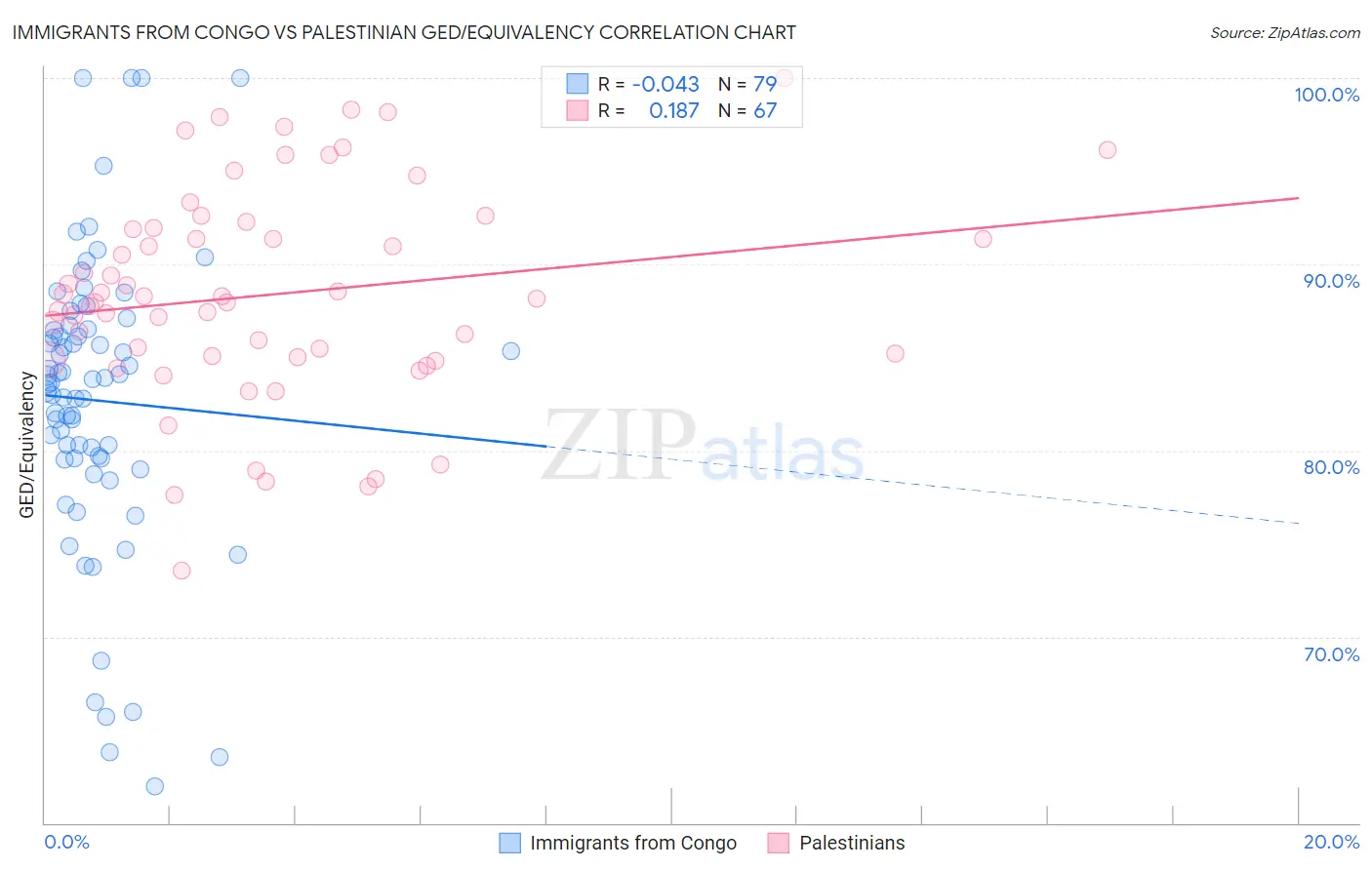 Immigrants from Congo vs Palestinian GED/Equivalency