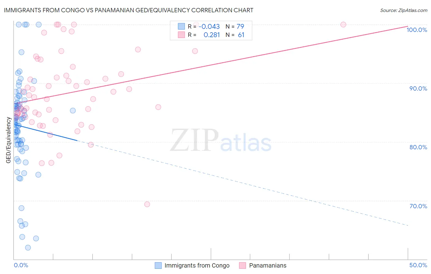 Immigrants from Congo vs Panamanian GED/Equivalency