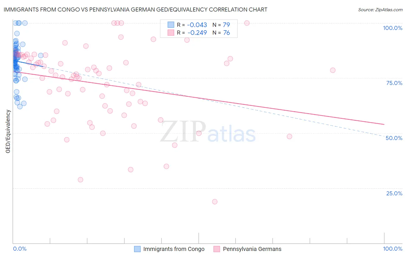 Immigrants from Congo vs Pennsylvania German GED/Equivalency