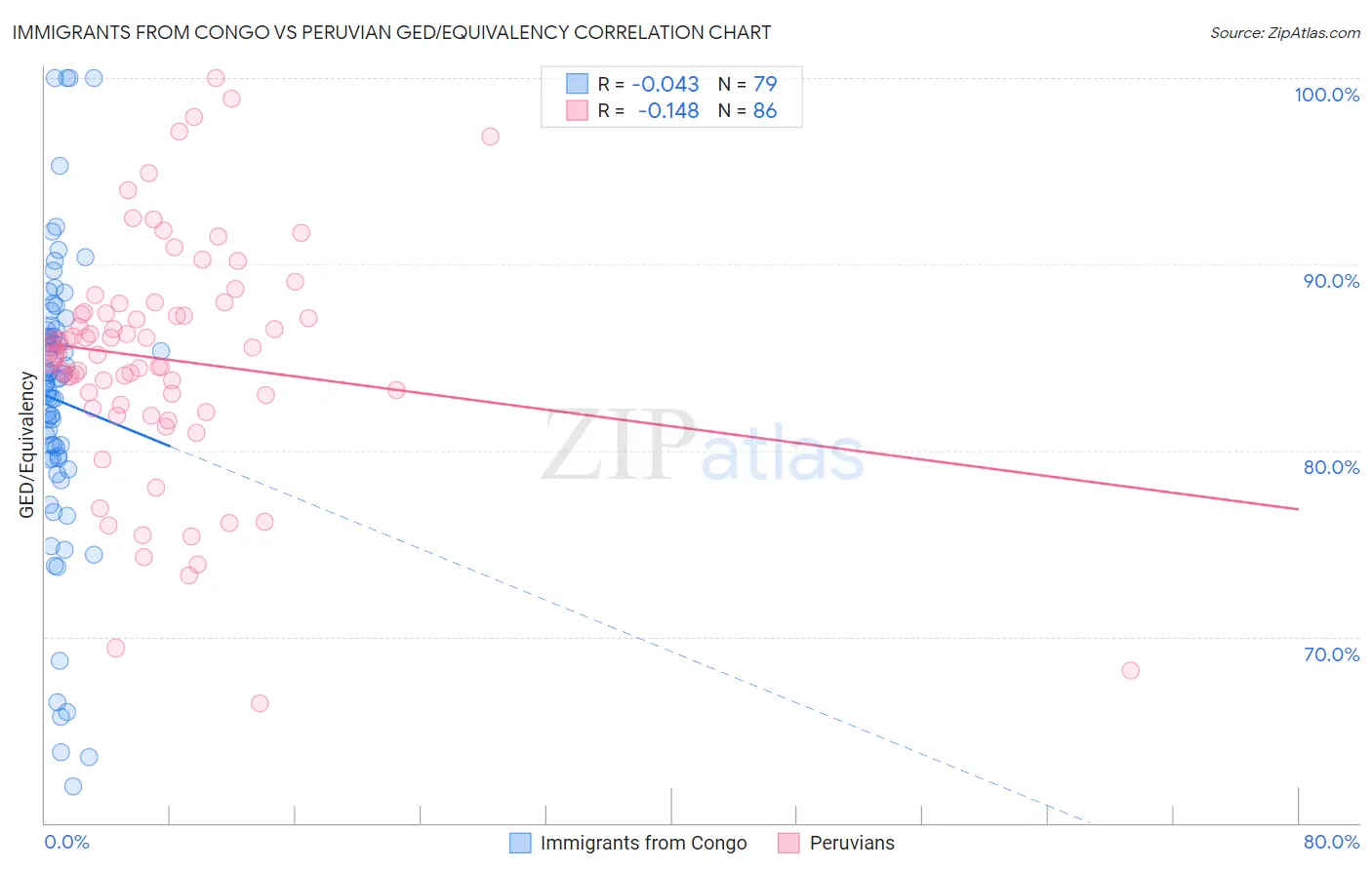 Immigrants from Congo vs Peruvian GED/Equivalency