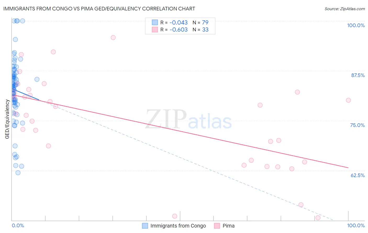 Immigrants from Congo vs Pima GED/Equivalency