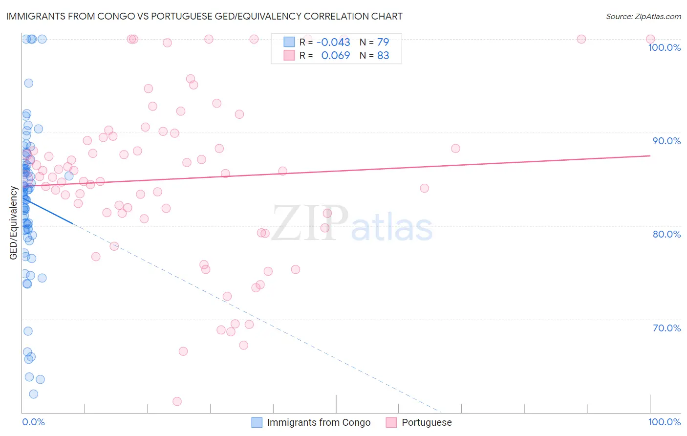 Immigrants from Congo vs Portuguese GED/Equivalency